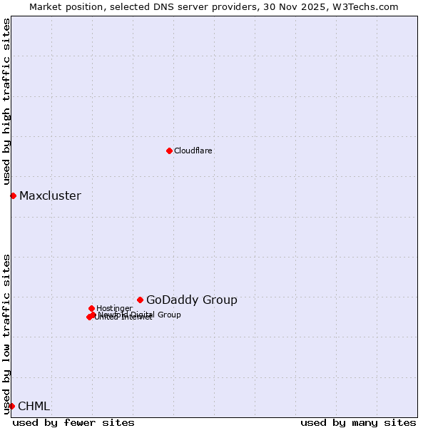 Market position of GoDaddy Group vs. Maxcluster vs. CHML