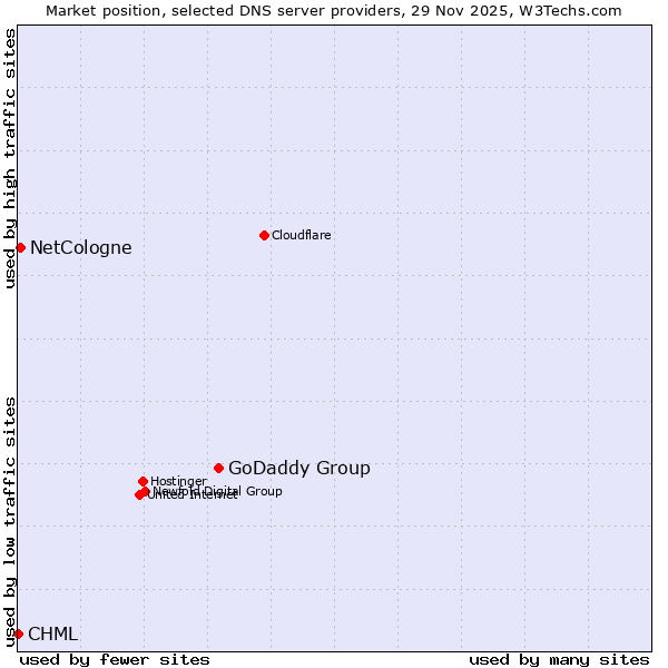 Market position of GoDaddy Group vs. NetCologne vs. CHML