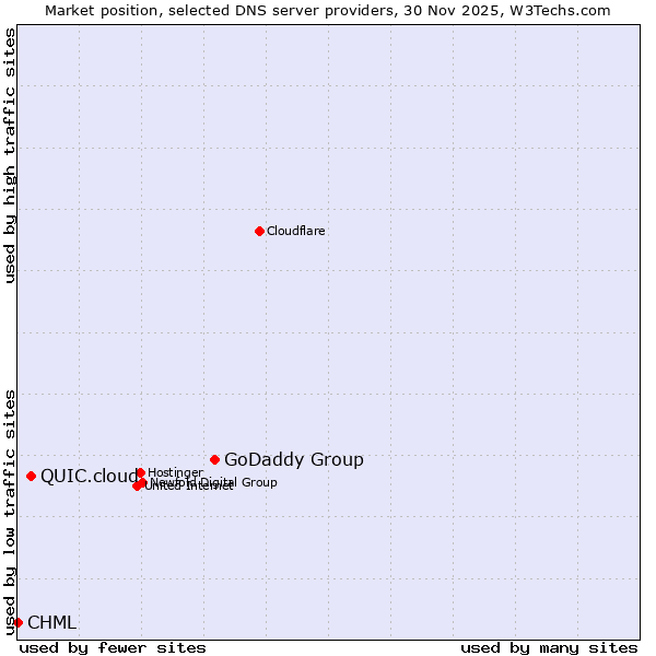 Market position of GoDaddy Group vs. QUIC.cloud vs. CHML