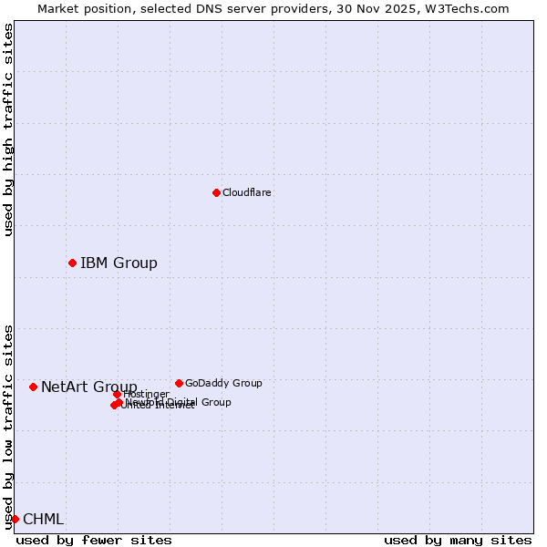 Market position of IBM Group vs. NetArt Group vs. CHML