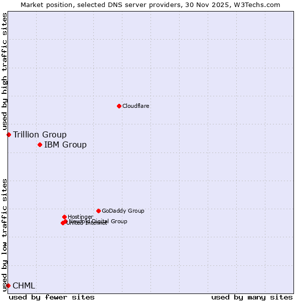 Market position of IBM Group vs. Trillion Group vs. CHML