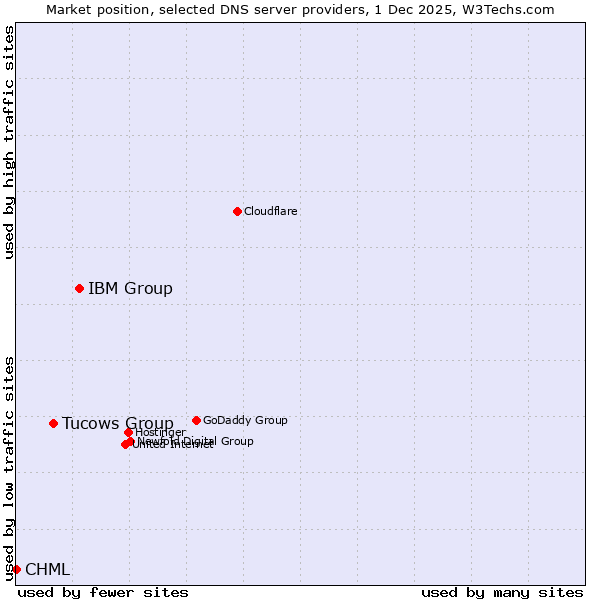 Market position of IBM Group vs. Tucows Group vs. CHML
