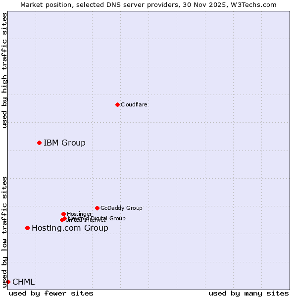 Market position of IBM Group vs. Hosting.com Group vs. CHML