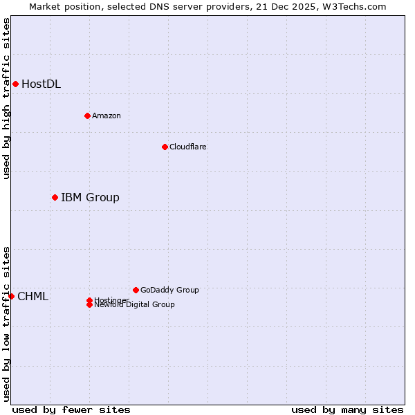 Market position of IBM Group vs. HostDL vs. CHML