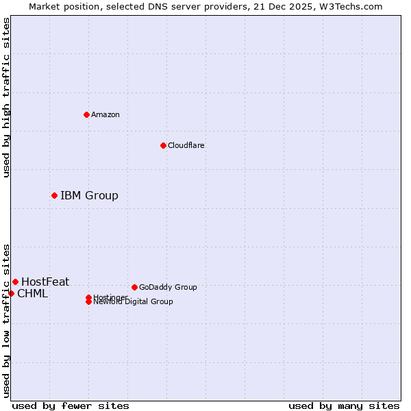 Market position of IBM Group vs. HostFeat vs. CHML