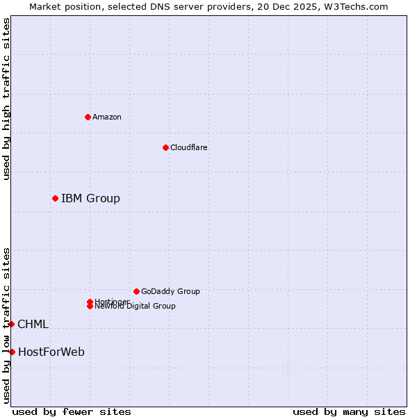 Market position of IBM Group vs. HostForWeb vs. CHML