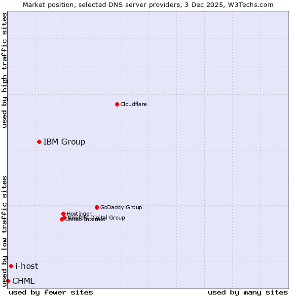 Market position of IBM Group vs. i-host vs. CHML
