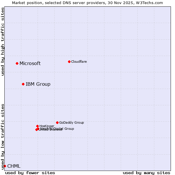 Market position of IBM Group vs. Microsoft vs. CHML