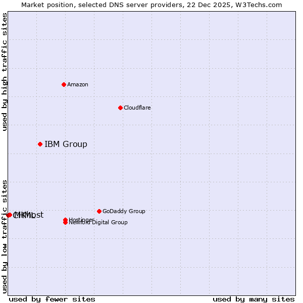 Market position of IBM Group vs. MKhost vs. CHML