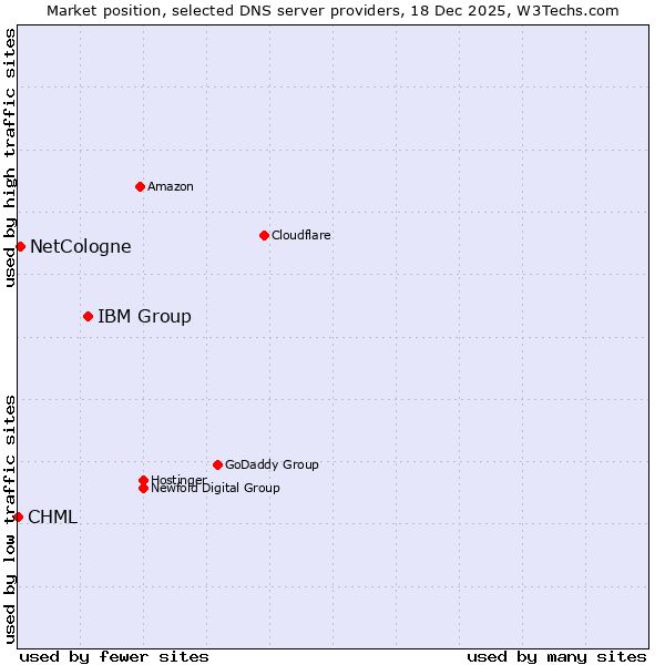 Market position of IBM Group vs. NetCologne vs. CHML