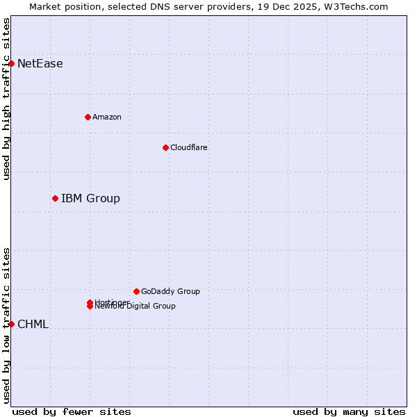 Market position of IBM Group vs. CHML vs. NetEase