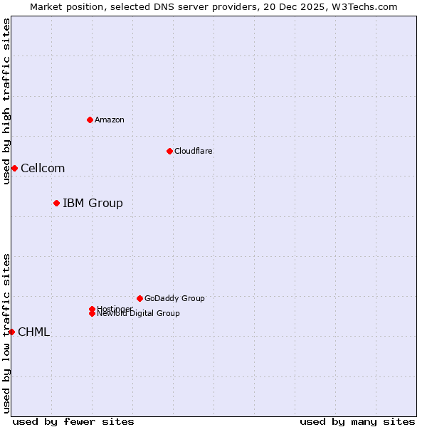 Market position of IBM Group vs. Cellcom vs. CHML
