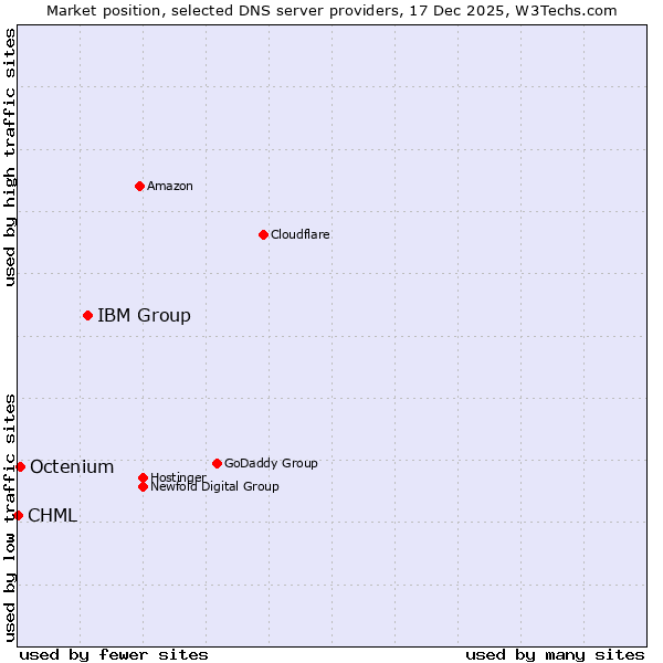 Market position of IBM Group vs. Octenium vs. CHML