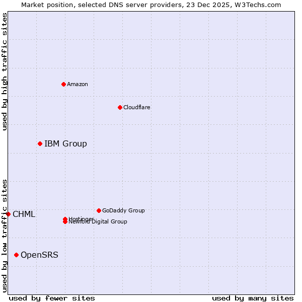Market position of IBM Group vs. OpenSRS vs. CHML