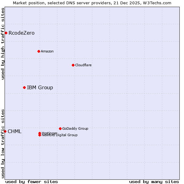 Market position of IBM Group vs. RcodeZero vs. CHML
