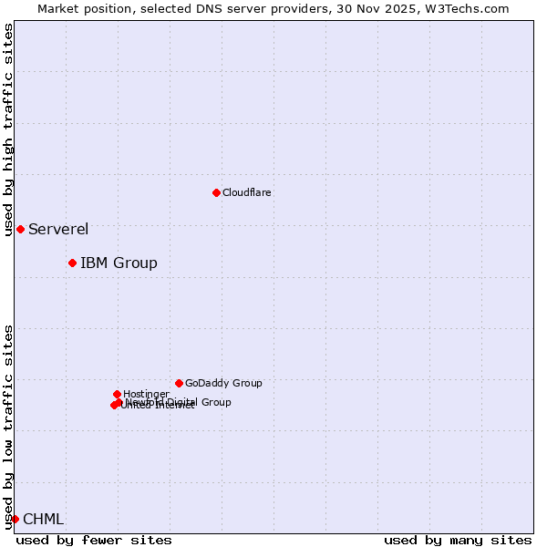 Market position of IBM Group vs. Serverel vs. CHML