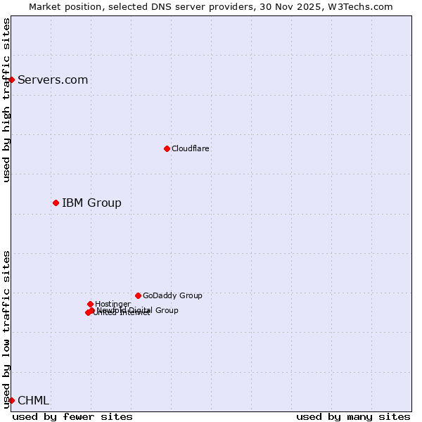 Market position of IBM Group vs. Servers.com vs. CHML