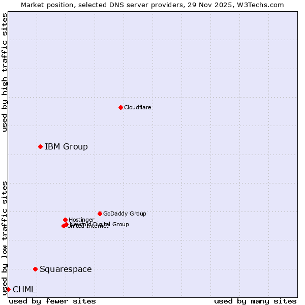 Market position of IBM Group vs. Squarespace vs. CHML