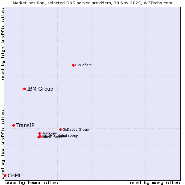 Market position of IBM Group vs. TransIP vs. CHML
