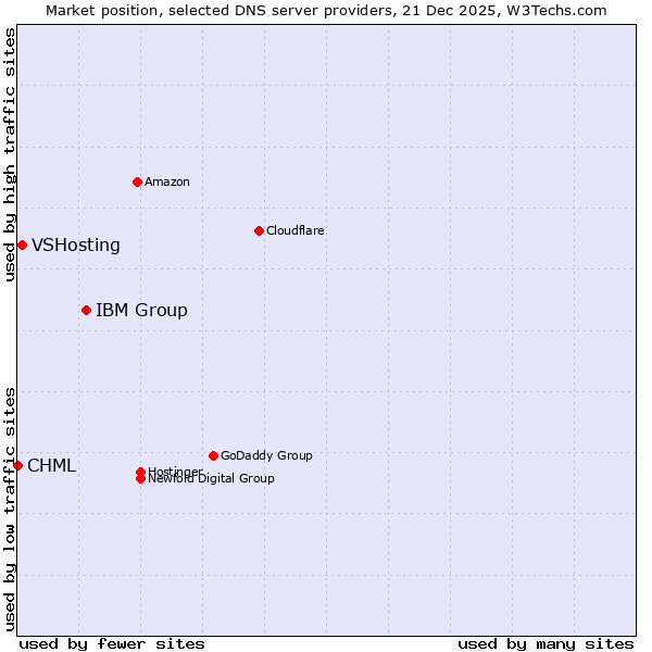 Market position of IBM Group vs. VSHosting vs. CHML