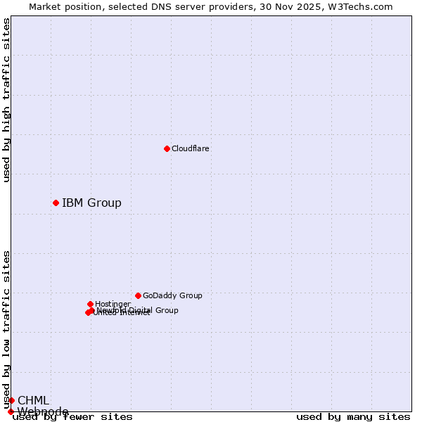 Market position of IBM Group vs. CHML vs. Webnode