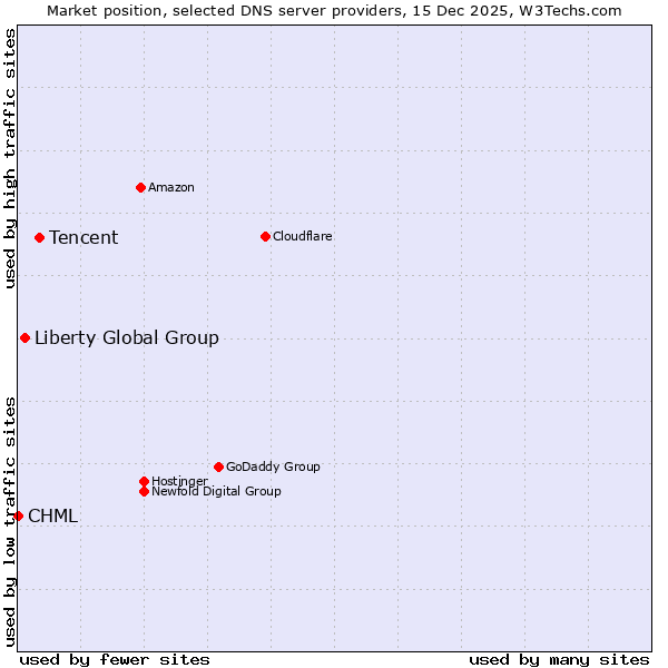 Market position of Tencent vs. Liberty Global Group vs. CHML