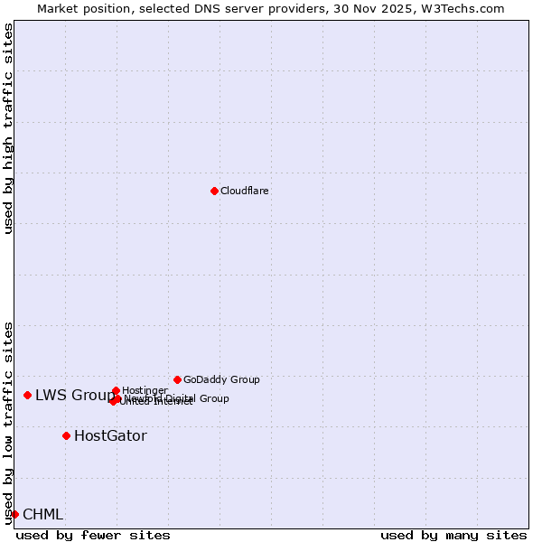 Market position of HostGator vs. LWS Group vs. CHML