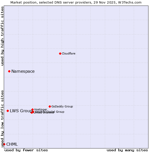 Market position of Namespace vs. LWS Group vs. CHML