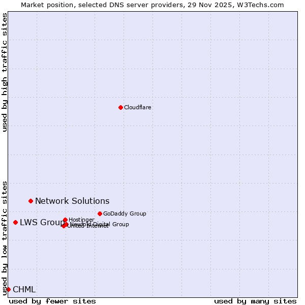Market position of Network Solutions vs. LWS Group vs. CHML
