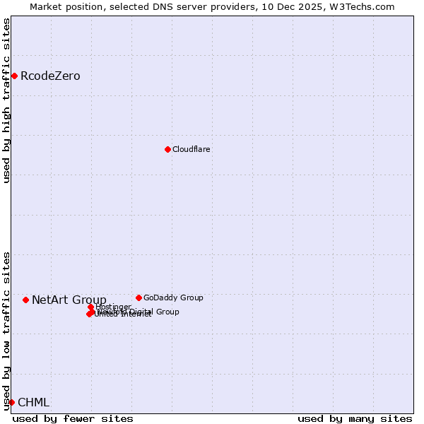 Market position of NetArt Group vs. RcodeZero vs. CHML