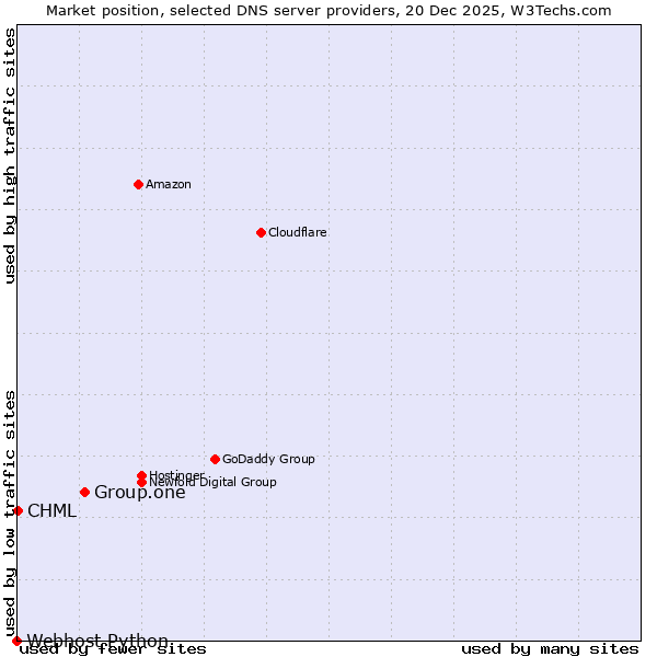 Market position of Group.one vs. CHML vs. Webhost Python