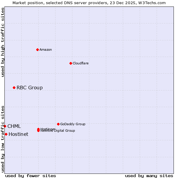 Market position of RBC Group vs. Hostinet vs. CHML