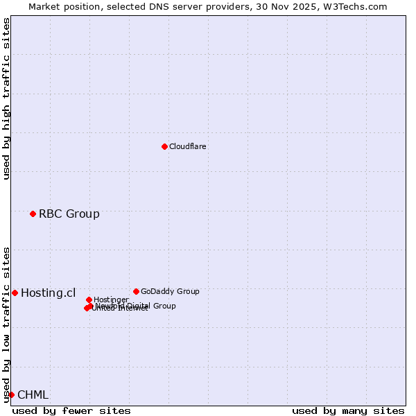 Market position of RBC Group vs. Hosting.cl vs. CHML