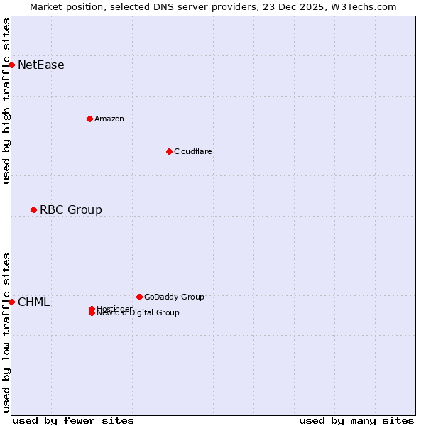 Market position of RBC Group vs. CHML vs. NetEase