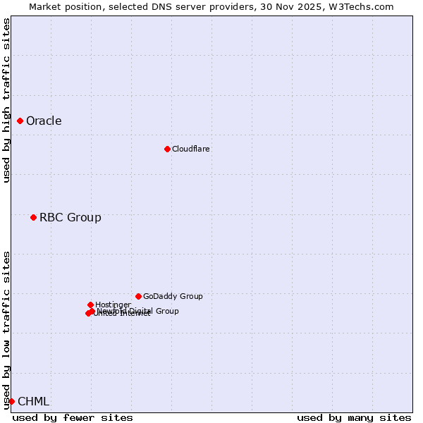 Market position of RBC Group vs. Oracle vs. CHML