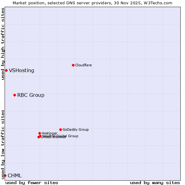 Market position of RBC Group vs. VSHosting vs. CHML