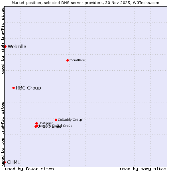 Market position of RBC Group vs. Webzilla vs. CHML