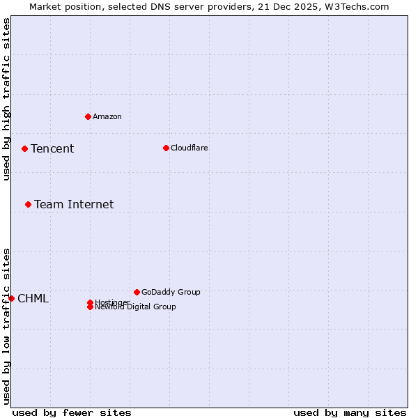 Market position of Team Internet vs. Tencent vs. CHML