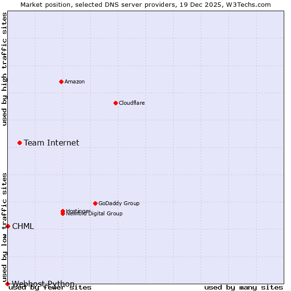 Market position of Team Internet vs. CHML vs. Webhost Python
