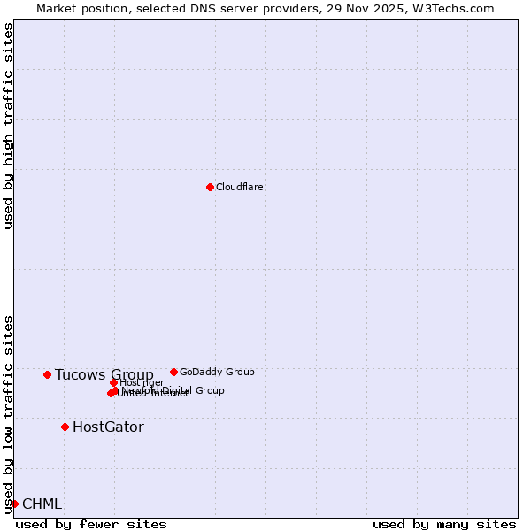 Market position of HostGator vs. Tucows Group vs. CHML