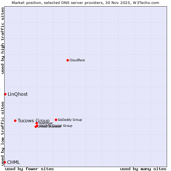 Market position of Tucows Group vs. LinQhost vs. CHML