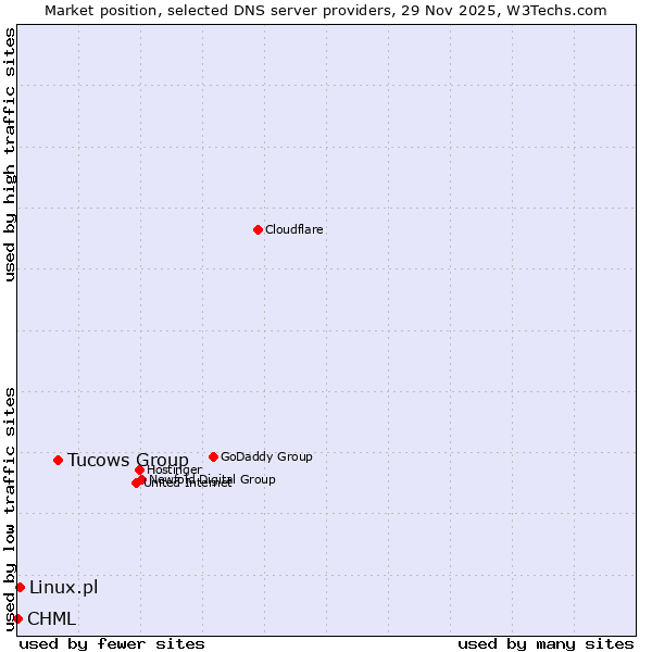 Market position of Tucows Group vs. Linux.pl vs. CHML