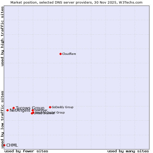 Market position of Tucows Group vs. NetAngels vs. CHML