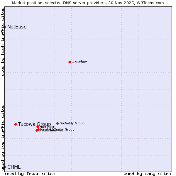 Market position of Tucows Group vs. CHML vs. NetEase