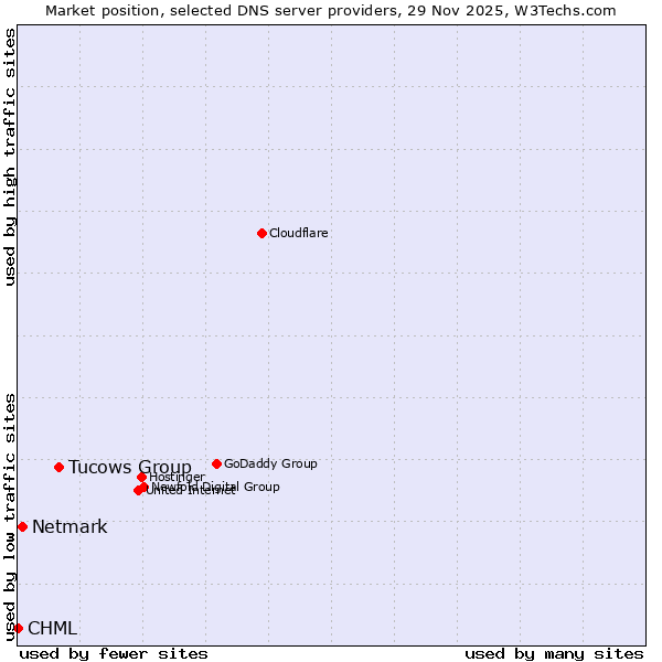 Market position of Tucows Group vs. Netmark vs. CHML