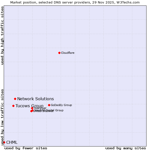 Market position of Network Solutions vs. Tucows Group vs. CHML