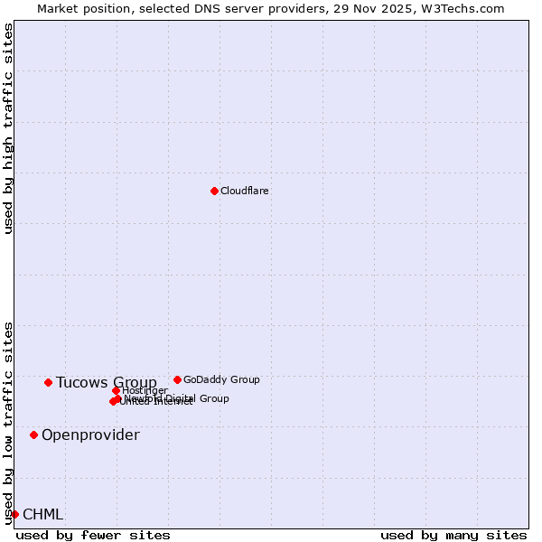 Market position of Tucows Group vs. Openprovider vs. CHML