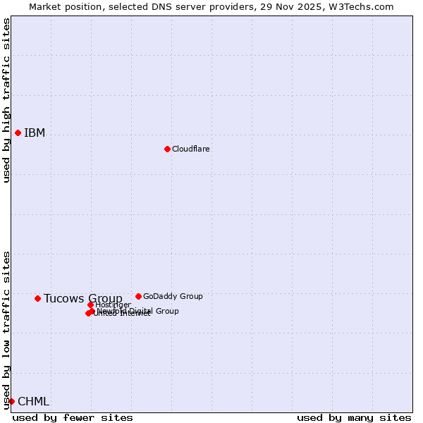 Market position of Tucows Group vs. IBM vs. CHML