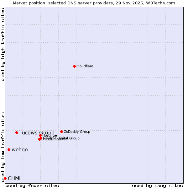 Market position of Tucows Group vs. webgo vs. CHML