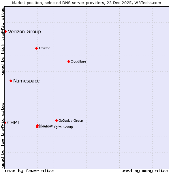 Market position of Namespace vs. Verizon Group vs. CHML